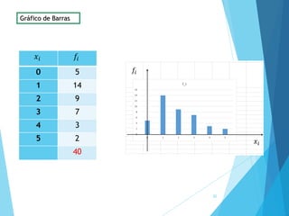 82
Gráfico de Barras
𝑥𝑖 𝑓𝑖
0 5
1 14
2 9
3 7
4 3
5 2
40
𝑥𝑖
𝑓𝑖
 