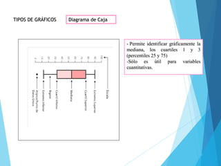 91
TIPOS DE GRÁFICOS Diagrama de Caja
- Permite identificar gráficamente la
mediana, los cuartiles 1 y 3
(percentiles 25 y 75)
-Sólo es útil para variables
cuantitativas.
 