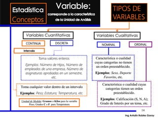 14
TIPOS DE
VARIABLES
Variables Cuantitativas
Intervalo
DISCRETA
Variables Cualitativas
CONTINUA
Toma valores enteros
Ejemplos: Número de Hijos, Número de
empleados de una empresa, Número de
asignaturas aprobadas en un semestre,
etc.
Toma cualquier valor dentro de un intervalo
Ejemplos: Peso; Estatura; Temperatura, etc.
Unidad de Medida: Gramos o Kilos para la variable
Peso; Grados C o F para Temperatura
ORDINALNOMINAL
Característica o cualidad
cuyas categorías no tienen
un orden preestablecido.
Ejemplos: Sexo, Deporte
Favorito, etc.
Característica o cualidad cuyas
categorías tienen un orden
preestablecido.
Ejemplos: Calificación (S, N, A);
Grado de Interés por un tema, etc.
Conceptos
Ing Antolín Robles Garay
 