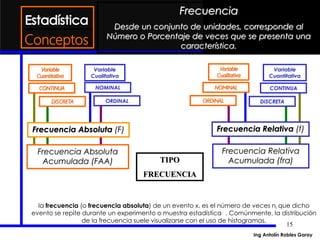 15
ORDINAL
NOMINAL
TIPO
FRECUENCIA
Frecuencia Absoluta (F) Frecuencia Relativa (f)
Frecuencia Absoluta
Acumulada (FAA)
Frecuencia Relativa
Acumulada (fra)
DISCRETA
CONTINUA
Variable
Cualitativa
Variable
Cuantitativa
Conceptos
Frecuencia
Desde un conjunto de unidades, corresponde al
Número o Porcentaje de veces que se presenta una
característica.
la frecuencia (o frecuencia absoluta) de un evento x, es el número de veces ni que dicho
evento se repite durante un experimento o muestra estadística1 . Comúnmente, la distribución
de la frecuencia suele visualizarse con el uso de histogramas.
Ing Antolín Robles Garay
 