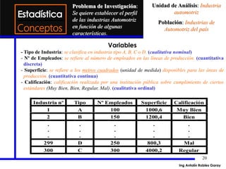 20
Industria nº Tipo Nº Empleados Superficie Calificación
1 A 100 1000,6 Muy Bien
2 B 150 1200,4 Bien
.
.
.
.
.
.
.
.
.
.
.
.
.
.
.
299 D 250 800,3 Mal
300 C 300 4000,2 Regular
Conceptos
Unidad de Análisis: Industria
automotriz
Población: Industrias de
Automotriz del país
Variables
- Tipo de Industria: se clasifica en industria tipo A, B, C o D. (cualitativa nominal)
- Nº de Empleados: se refiere al número de empleados en las líneas de producción. (cuantitativa
discreta)
- Superficie: se refiere a los metros cuadrados (unidad de medida) disponibles para las áreas de
producción. (cuantitativa continua)
- Calificación: calificación realizada por una institución pública sobre cumplimiento de ciertos
estándares (Muy Bien, Bien, Regular, Mal). (cualitativa ordinal)
Problema de Investigación:
Se quiere establecer el perfil
de las industrias Automotriz
en función de algunas
características.
Ing Antolín Robles Garay
 