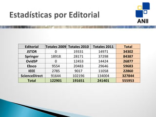 Editorial Totales 2009 Totales 2010 Totales 2011 Total JSTOR 0 19331 14971 34302 Springer 18918 28171 37298 84387 OvidSP 0 12453 14424 26877 Ebsco 9554 20483 29646 59683 IEEE 2785 9017 11058 22860 ScienceDirect 91644 102196 134004 327844 Total 122901 191651 241401 555953