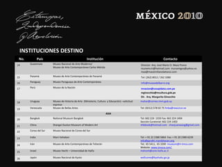 INSTITUCIONES DESTINO
No. País Institución Contacto
14 Guatemala Museo Nacional de Arte Moderno/
Museo de Arte Contemporáneo Carlos Mérida
Director: Arq. José Mario O. Maza Ponce
munamcm@hotmail.com munamigos@yahoo.es
max@massimilianolattanzi.com
15 Panamá Museo de Arte Contemporáneo de Panamá Tel: (262) 8012 / 262 3380
16 Paraguay Museo Paraguayo de Arte Contemporáneo info@museodelbarro.org
17 Perú Museo de la Nación mnacion@cosapidata.com.pe
mginocchio@mcultura.gob.pe
Dir. Arq. Margarita Ginocchio
18 Uruguay Museo de Historia de Arte (Ministerio, Cultura y Educación) –solicitud
expresa-
muhar@correo.imm.gub.uy
19 Venezuela Museo de Bellas Artes Tel: (0212) 578 02 75 fmba@reacciun.ve
ASIA
20 Bangkok National Museum Bangkok Tel: 662 224 1333 Fax: 662 224 1404
Sección Curatorial: 662 224 1402
21 China Shangai Duolun Museum of Modern Art nhkbook@hotmail.com chanjuanwang@gmail.com
22 Corea del Sur Museo Nacional de Corea del Sur
23 India Mani Vahaban Tel: + 91 22 2380 5864 Fax: + 91 20 2380 6239
info@gandhi-manibhavan.org
24 Irán Museo de Arte Contemporáneo de Teherán Tel; 65 5411, 65 3200 museum@ir-tmca.com
Website: www.tmoca.com/
25 Israel Museo Hecht – Universidad de Haifa mshunit@univ.haifa.ac.il
26 Japón Museo Nacional de Kyoto wellcome@kyohaku.go.jp
 