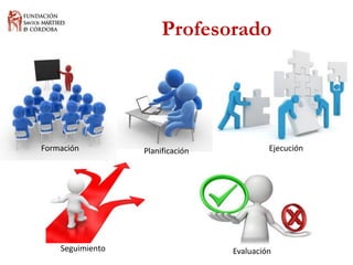 Planificación 
Ejecución 
Seguimiento 
Evaluación 
Formación 
Profesorado  