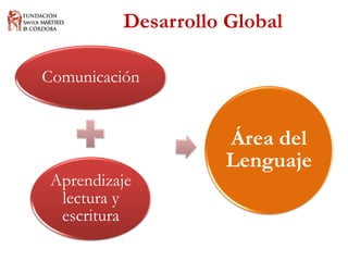 Desarrollo Global 
Comunicación 
Aprendizaje lectura y escritura 
Área del Lenguaje  