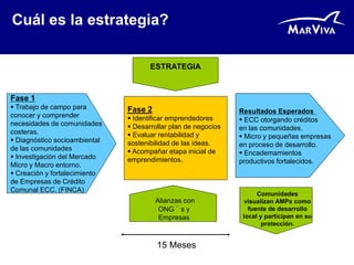 Cuál es la estrategia?

                                      ESTRATEGIA


Fase 1
 Trabajo de campo para        Fase 2                           Resultados Esperados
conocer y comprender            Identificar emprendedores       ECC otorgando créditos
necesidades de comunidades      Desarrollar plan de negocios   en las comunidades.
costeras.                       Evaluar rentabilidad y          Micro y pequeñas empresas
 Diagnóstico socioambiental   sostenibilidad de las ideas.     en proceso de desarrollo.
de las comunidades              Acompañar etapa inicial de      Encademamientos
 Investigación del Mercado    emprendimientos.                 productivos fortalecidos.
Micro y Macro entorno.
 Creación y fortalecimiento
de Empresas de Crédito
Comunal ECC. (FINCA)
                                                                      Comunidades
                                        Alianzas con              visualizan AMPs como
                                         ONG´s y                   fuente de desarrollo
                                         Empresas                local y participan en su
                                                                        protección.


                                        15 Meses
 
