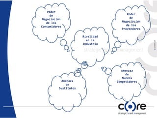 Poder
de
Negociación
de los
Consumidores
Poder
de
Negociación
de los
Proveedores
Rivalidad
en la
Industria
Amenaza
de
Nuevos
CompetidoresAmenaza
de
Sustitutos
 