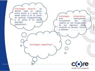 Estrategia General: Se
define como el camino
entre punto A y punto B;
donde punto A es el punto
de partida (diagnóstico),
y el punto B es donde
queremos estar
(objetivos).
Estrategia Corporativa:
Esta representada
visualmente por los
cuadros en las recepciones
de las empresas donde
resaltan su Misión, Visión
y Valores
Estrategia Competitiva
 