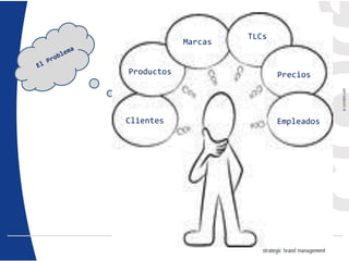 Clientes
Productos
Marcas
TLCs
Precios
Empleados
 