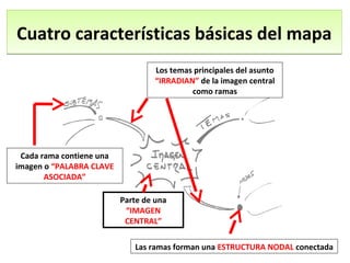 Cuatro características básicas del mapa
                                   Los temas principales del asunto
                                   “IRRADIAN” de la imagen central
                                            como ramas




 Cada rama contiene una
imagen o “PALABRA CLAVE
       ASOCIADA”

                          Parte de una
                           “IMAGEN
                           CENTRAL”

                             Las ramas forman una ESTRUCTURA NODAL conectada
 