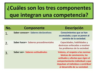 ¿Cuáles son los tres componentes
  que integran una competencia?

No.            Componente                           Descripción
1.    Saber conocer= Saberes declarativos       Conocimientos que se han
                                              acumulado; y que se ponen al
                                                 servicio de la sociedad.

2.    Saber hacer= Saberes procedimentales      Capacidades, habilidades y
                                              destrezas enfocadas a resolver
                                              los problemas de la sociedad.

3.    Saber ser= Saberes actitudinales        Valores, el respeto a las normas
                                                básicas de convivencia, las
                                              actitudes y afectos que rigen el
                                             comportamiento individual y que
                                             impulsan al individuo a contribuir
                                               al desarrollo de su sociedad.
 