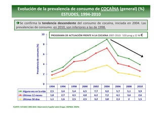 Evolución de la prevalencia de consumo de COCAÍNA (general) (%) 
                            ESTUDES, 1994‐2010
     Se  c...