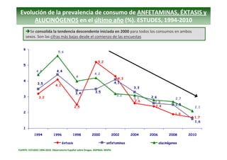 Evolución de la prevalencia de consumo de ANFETAMINAS, ÉXTASIS y 
      ALUCINÓGENOS en el último año (%). ESTUDES, 1994‐2...