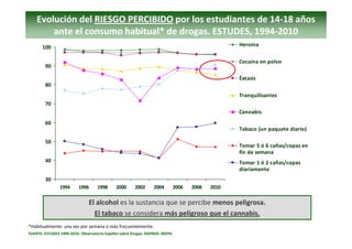 Evolución del RIESGO PERCIBIDO por los estudiantes de 14‐18 años 
        ante el consumo habitual* de drogas. ESTUDES, 19...