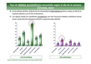 Tipo de BEBIDA ALCOHÓLICA consumida según el día de la semana
                          ESTUDES, 2010
          En los últ...