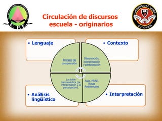 Circulación de discursos
  escuela - originarios
 