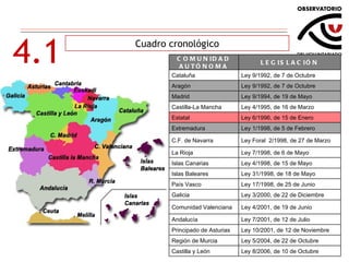 4.1 Cuadro cronológico COMUNIDAD AUTÓNOMA LEGISLACIÓN Cataluña Ley 9/1992, de 7 de Octubre Aragón Ley 9/1992, de 7 de Octubre Madrid Ley 9/1994, de 19 de Mayo Castilla-La Mancha Ley 4/1995, de 16 de Marzo Estatal Ley 6/1996, de 15 de Enero Extremadura Ley 1/1998, de 5 de Febrero C.F. de Navarra Ley Foral  2/1998, de 27 de Marzo La Rioja Ley 7/1998, de 6 de Mayo Islas Canarias Ley 4/1998, de 15 de Mayo Islas Baleares Ley 31/1998, de 18 de Mayo País Vasco Ley 17/1998, de 25 de Junio Galicia Ley 3/2000, de 22 de Diciembre Comunidad Valenciana Ley 4/2001, de 19 de Junio Andalucía Ley 7/2001, de 12 de Julio Principado de Asturias Ley 10/2001, de 12 de Noviembre Región de Murcia Ley 5/2004, de 22 de Octubre Castilla y León Ley 8/2006, de 10 de Octubre 