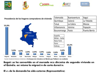 53,9%
5,9% 4,9%
2,9% 2,9% 2,9% 2,0% 2,0%
6,0%
16,5%
Bogotá Medellín Cali Manizales Melgar Pereira Ibagué Neiva Extranjero ...
