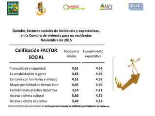 ECSE
Quindío, factores sociales de incidencia y expectativas,
en la Compra de vivienda para no residentes
Noviembre de 201...