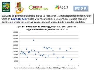 ECSE
Quindío, distribución de precios ($/m²) de vivienda vendida a
Hogares no residentes, Noviembre de 2015
-
500.000
1.00...