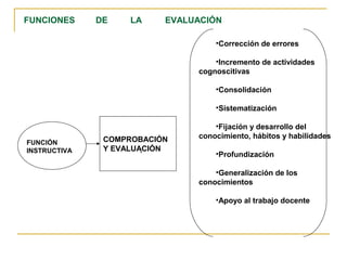 COMPROBACIÓN
Y EVALUACIÓN-
FUNCIÓN
INSTRUCTIVA
•Corrección de errores
•Incremento de actividades
cognoscitivas
•Consolidación
•Sistematización
•Fijación y desarrollo del
conocimiento, hábitos y habilidades
•Profundización
•Generalización de los
conocimientos
•Apoyo al trabajo docente
FUNCIONES DE LA EVALUACIÓN
 