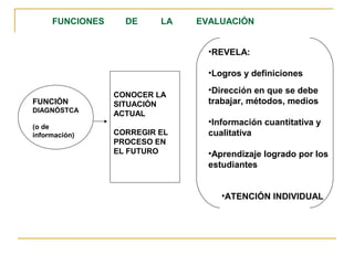 FUNCIÓN
DIAGNÓSTCA
(o de
información)
CONOCER LA
SITUACIÓN
ACTUAL
CORREGIR EL
PROCESO EN
EL FUTURO
•REVELA:
•Logros y definiciones
•Dirección en que se debe
trabajar, métodos, medios
•Información cuantitativa y
cualitativa
•Aprendizaje logrado por los
estudiantes
•ATENCIÓN INDIVIDUAL
FUNCIONES DE LA EVALUACIÓN
 