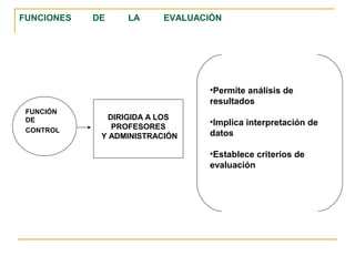 •Permite análisis de
resultados
•Implica interpretación de
datos
•Establece criterios de
evaluación
FUNCIÓN
DE
CONTROL
DIRIGIDA A LOS
PROFESORES
Y ADMINISTRACIÓN
FUNCIONES DE LA EVALUACIÓN
 