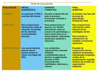 TIPOS DE EVALUACIÓN
EVALUACIÓN INICIAL
DIAGNÓSTICA
DURANTE
FORMATIVA
FINAL
SUMATIVA
CUÁNDO Al comenzar el PEA o
una fase del mismo
Durante el desarrollo de
todo el proceso,
Evaluación continúa o
procesual.
Al finalizar una fase del
proceso de
aprendizaje.
Evaluación final.
PARA QUÉ Para proporcionar
información sobre la
situación de partida
de los alumnos
(conocimientos
previos).
Para proporcionar al
alumno y su familia
información sobre el
proceso de aprendizaje, y
sobre cómo éste se va
desarrollando; ofreciendo
ayuda para ayudarlo a
mejorarlo.
Para proporcionar
información sobre
eficacia de las
estrategias de EA.
Para orientar la
introducción de
medidas correctoras
oportunas.
QUÉ SE EVALÚA Los conocimientos
previos que el
alumno posee al
iniciar una etapa del
PEA.
Los contenidos
cognoscitivos, procedí-
mentales
y actitudinales que el
alumno va adquiriendo
durante el PEA.
Conocimientos,
habilidades, destrezas y
valores.
El grado de
consecución de los
objetivos propuestos,
metodología empleada,
validez de la
programación seguida,
eficacia del modelo de
organización
adoptado.
 