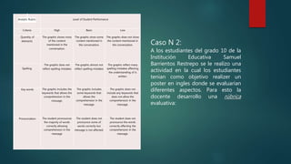 Caso N 2:
A los estudiantes del grado 10 de la
Institución Educativa Samuel
Barrientos Restrepo se le realizo una
actividad en la cual los estudiantes
tenian como objetivo realizer un
poster en ingles donde se evaluarían
diferentes aspectos. Para esto la
docente desarrollo una rúbrica
evaluativa:
Analytic Rubric Level of Student Performance
Criteria High Basic Low
Quantity of
elements
The graphic shows most
of the content
mentioned in the
conversation.
The graphic show some
content mentioned in
the conversation.
The graphic does not show
the content mentioned in
the conversation.
Spelling
The graphic does not
reflect spelling mistakes
The graphic almost not
reflect spelling mistakes
The graphic reflect many
spelling mistakes affecting
the understanding of is
written.
Key words The graphic includes the
keywords that allows the
comprehension in the
message.
The graphic includes
some keywords that
allows the
comprehension in the
message.
The graphic does not
include any keywords that
does not allow the
comprehension in the
message.
Pronunciation The student pronounces
the majority of words
correctly allowing
comprehension in the
message
The student does not
pronounce some of
words correctly but
message is not affected.
The student does not
pronounce the words
correctly affecting the
comprehension in the
message.
 