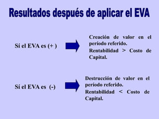 Sí el EVA es (+ )
Sí el EVA es (-)
Destrucción de valor en el
período referido.
Rentabilidad < Costo de
Capital.
Creación de valor en el
período referido.
Rentabilidad > Costo de
Capital.
 