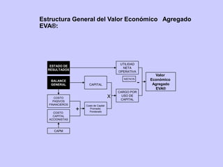 Estructura General del Valor Económico Agregado
EVA®:
UTILIDAD
NETA
OPERATIVA
ESTADO DE
RESULTADOS
BALANCE
GENERAL CAPITAL
COSTO
PASIVOS
FINANCIEROS
COSTO
CAPITAL
ACCIONISTAS
Costo de Capital
Promedio
Ponderado
CAPM
X
CARGO POR
USO DE
CAPITAL
Valor
Económico
Agregado
EVA®
-
+
MENOS
 
