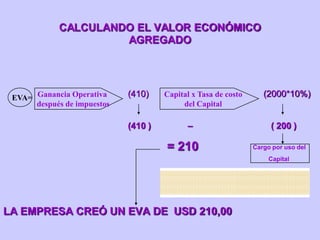 CALCULANDO EL VALOR ECONÓMICO
AGREGADO
(410) (2000*10%)
(410 ) – ( 200 )
= 210
LA EMPRESA CREÓ UN EVA DE USD 210,00
Cargo por uso del
Capital
Ganancia Operativa
después de impuestos
Capital x Tasa de costo
del Capital
EVA=
 