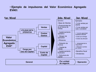 Valor
Económico
Agregado
EVA®
UTILIDAD NETA
OPERATIVA
Cargo por
Uso de Capital
Ventas
Costos
Gastos
Capital
Costo de
Capital
3er. Nivel1er. Nivel 2do. Nivel
General Por unidad
de negocio
Operación
Ejemplos:
• % de ventas por
cliente
• % de ventas por
ruta o vendedor
• Beneficio fiscal
• Dividendos
• % de la capacidad
instalada utilizada
• Costo por entrega
• Costos de almacén
• Antigüedad de la
maquinaria
• Rotación cuentas
por cobrar
Ejemplos:
• Base de Clientes
• Productividad de
de la fuerza de
ventas
• Apalancamiento
operativo
• Margen de
operación
• Eficiencia
• Rotación de
Activos
• Capital de
trabajo
• Apalancamiento
financiero
• Estructura de
capital
• Ejemplo de impulsores del Valor Económico Agregado
EVA®:
 