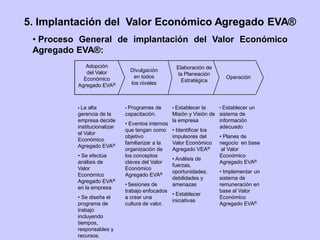 5. Implantación del Valor Económico Agregado EVA®
• Proceso General de implantación del Valor Económico
Agregado EVA®:
Operación
• Establecer un
sistema de
información
adecuado
• Planes de
negocio en base
al Valor
Económico
Agregado EVA®
• Implementar un
sistema de
remuneración en
base al Valor
Económico
Agregado EVA®
• La alta
gerencia de la
empresa decide
institucionalizar
el Valor
Económico
Agregado EVA®
• Se efectúa
análisis de
Valor
Económico
Agregado EVA®
en la empresa
• Se diseña el
programa de
trabajo
incluyendo
tiempos,
responsables y
recursos.
Adopción
del Valor
Económico
Agregado EVA®
Divulgación
en todos
los niveles
• Programas de
capacitación.
• Eventos internos
que tengan como
objetivo
familiarizar a la
organización de
los conceptos
claves del Valor
Económico
Agregado EVA®
• Sesiones de
trabajo enfocados
a crear una
cultura de valor.
Elaboración de
la Planeación
Estratégica
• Establecer la
Misión y Visión de
la empresa
• Identificar los
impulsores del
Valor Económico
Agregado VEA®
• Análisis de
fuerzas,
oportunidades,
debilidades y
amenazas
• Establecer
iniciativas
 