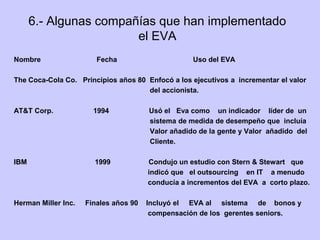 6.- Algunas compañías que han implementado
el EVA
Nombre Fecha Uso del EVA
The Coca-Cola Co. Principios años 80 Enfocó a los ejecutivos a incrementar el valor
del accionista.
AT&T Corp. 1994 Usó el Eva como un indicador líder de un
sistema de medida de desempeño que incluía
Valor añadido de la gente y Valor añadido del
Cliente.
IBM 1999 Condujo un estudio con Stern & Stewart que
indicó que el outsourcing en IT a menudo
conducía a incrementos del EVA a corto plazo.
Herman Miller Inc. Finales años 90 Incluyó el EVA al sistema de bonos y
compensación de los gerentes seniors.
 