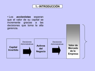 • Los accionistas esperan
que el valor de su capital se
incremente gracias a las
decisiones que toma la alta
gerencia.
Valor de
Mercado
de la
Empresa
Decisiones
Administrativas
Capital
Invertido
Decisiones
Administrativas
Activos
del
Negocio
1.- INTRODUCCIÓN
 