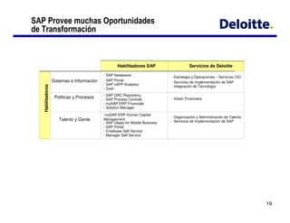'( ) )                 !             +
   0



                                                    Habilitadores SAP                    Servicios de Deloitte

                                            - SAP Netweaver
                                                                              - Estrategia y Operaciones – Servicios CIO
                   Sistemas e Información   - SAP Portal
                                                                              - Servicios de Implementación de SAP
                                            - SAP xAPP Analytics
                                                                              - Integración de Tecnología
   Habilitadores




                                            - Duet
                                            - SAP GRC Repository
                    Políticas y Procesos    - SAP Process Controls            - Visión Financiera
                                            - mySAP ERP Financials
                                            - Solution Manager
                                            -mySAP ERP Human Capital
                                                                              - Organización y Administración de Talento
                      Talento y Gente       Management
                                                                              - Servicios de Implementación de SAP
                                            - SAP xApps for Mobile Business
                                            - SAP Portal
                                            - Employee Self Service
                                            - Manager Self Service




                                                                                                                           19
 