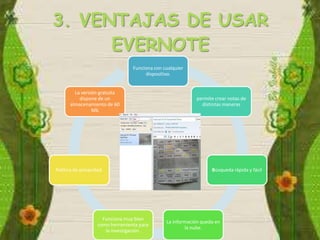 3. VENTAJAS DE USAR
EVERNOTE
Funciona con cualquier
dispositivo.

La versión gratuita
dispone de un
almacenamiento de 60
Mb

Política de privacidad.

Funciona muy bien
como herramienta para
la investigación.

permite crear notas de
distintas maneras

Búsqueda rápida y fácil

La información queda en
la nube.

 