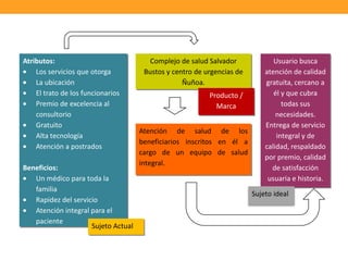 Atención de salud de los
beneficiarios inscritos en él a
cargo de un equipo de salud
integral.
Usuario busca
atención de calidad
gratuita, cercano a
él y que cubra
todas sus
necesidades.
Entrega de servicio
integral y de
calidad, respaldado
por premio, calidad
de satisfacción
usuaria e historia.
Atributos:
Los servicios que otorga
La ubicación
El trato de los funcionarios
Premio de excelencia al
consultorio
Gratuito
Alta tecnología
Atención a postrados
Beneficios:
Un médico para toda la
familia
Rapidez del servicio
Atención integral para el
paciente
Complejo de salud Salvador
Bustos y centro de urgencias de
Ñuñoa.
Sujeto Actual
Producto /
Marca
Sujeto ideal
 