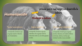 proceso por el cual surge y se desarrolla la
cultura
corresponde al modo en que
un grupo social se relaciona
con el medio físico.
corresponde al modo en que los
individuos de un grupo social se
relacionan entre sí y con otros grupos
sociales.
corresponde al modo que un grupo
social se relaciona con los fines últimos
(creencias, valores y normas que
orientan la vida en una sociedad).
 