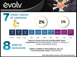 FONDO COMUN
 DE LIDERAZGO

              TU                                                 2%                                                     1%

 Evolv         Evolv          Evolv                                                     Diamante                        Embajador       Embajador
                                              Rubí        Esmeralda      Diamante                       Embajador
  2K            5K             10K                                                         Azul                         Visionario       H.O.P.E
                                           (20,000 PGV)   (40,000 PGV)   (80,000 PGV)                   (250,000 PGV)
(2,000 PTV)   (5,000 PTV)   (10,000 PTV)                                                                                                (1,000,000 PGV)
                                                                                        (150,000 PGV)                   (500,000 PGV)



15-20%        20-25%        25%               30%           30%            35%             35%            40%               40%             45%

                                      Recibe un Cheque Personal de IGUALACIÓN Mayor
                                   simplemente con: el eCenter Premier o 150 PV + o alcanzar el
                                                estatus de ESTRELLA EVOLV.
    BONO DE
    IGUALACION                             GANAS un BONO de IGUALACIÓN de cada uno
                                             de tus Personales y hasta 7 Generaciones


                                                                         Nota: Más detalle consulte el Plan de Compensación
 