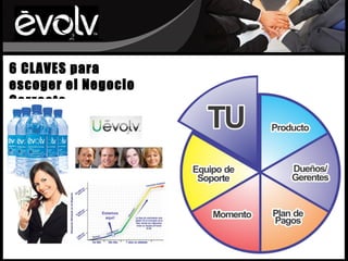 6 CLAVES para
escoger el Negocio
Correcto




             Estamos
              aquí!
 