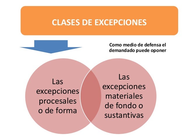 LAS EXCEPCIONES PROCESALES O DE FORMA Y MATERIALES DE FONDO O SUS…