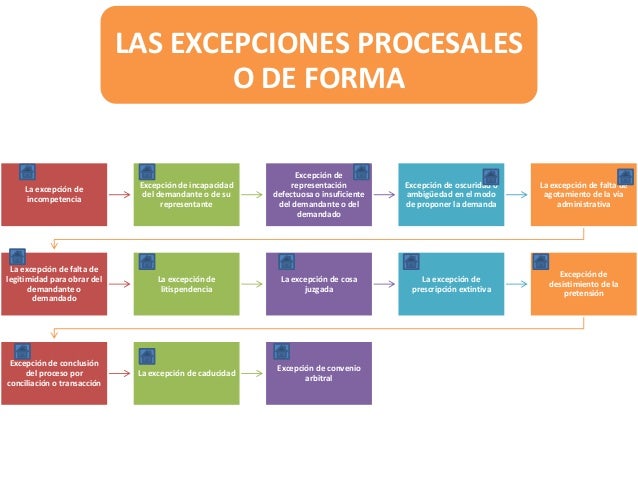 LAS EXCEPCIONES PROCESALES O DE FORMA Y MATERIALES DE FONDO O SUS…