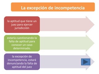 La excepción de incompetencia
la aptitud que tiene un
juez para ejercer
jurisdicción
estaría cuestionando la
falta de aptitud para
conocer un caso
determinado.
la excepción de
incompetencia, estará
denunciando la falta de
aptitud del juez
 