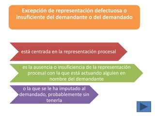 Excepción de representación defectuosa o
insuficiente del demandante o del demandado
está centrada en la representación procesal
es la ausencia o insuficiencia de la representación
procesal con la que está actuando alguien en
nombre del demandante
o la que se le ha imputado al
demandado, probablemente sin
tenerla
 