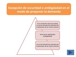 Excepción de oscuridad o ambigüedad en el
modo de proponer la demanda
no se entiende nada (oscuridad),
no se han llenado los requisitos de
la demanda, de ser claros, precisos
tiene varios significados
(ambigüedad)
no se han llenado los requisitos de
la demanda, de ser claros, precisos
 