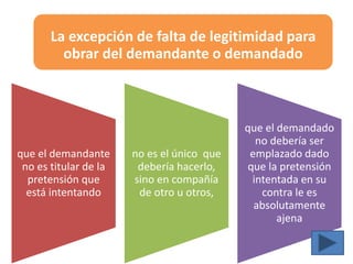 La excepción de falta de legitimidad para
obrar del demandante o demandado
que el demandante
no es titular de la
pretensión que
está intentando
no es el único que
debería hacerlo,
sino en compañía
de otro u otros,
que el demandado
no debería ser
emplazado dado
que la pretensión
intentada en su
contra le es
absolutamente
ajena
 