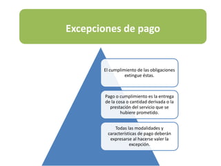 Excepciones de pago
El cumplimiento de las obligaciones
extingue éstas.
Pago o cumplimiento es la entrega
de la cosa o cantidad derivada o la
prestación del servicio que se
hubiere prometido.
Todas las modalidades y
características de pago deberán
expresarse al hacerse valer la
excepción.
 