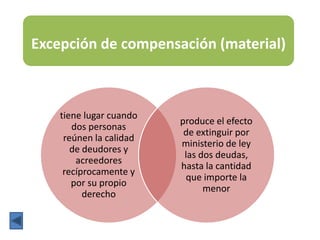 Excepción de compensación (material)
tiene lugar cuando
dos personas
reúnen la calidad
de deudores y
acreedores
recíprocamente y
por su propio
derecho
produce el efecto
de extinguir por
ministerio de ley
las dos deudas,
hasta la cantidad
que importe la
menor
 